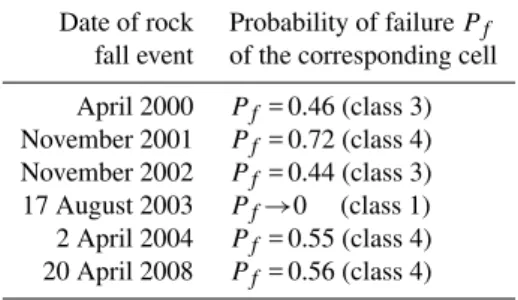 Table 3. Probability of failure P f of cells with historical rockfall events.
