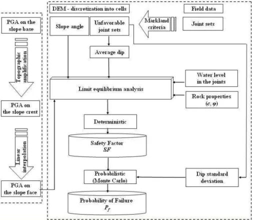 Fig. 1. Methodology for the evaluation of earthquake-induced rockfalls.