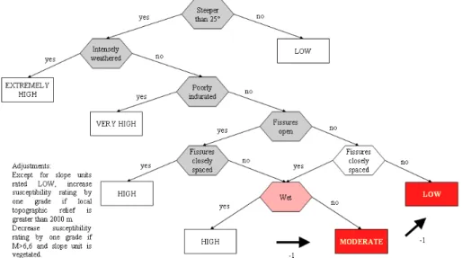 Fig. 6. Decision tree for susceptibility of rocky slopes to earthquake-induced failure (Keefer, 1984), and application to the Sol`a de Santa Coloma (grey: existing conditions on the study area, pink: occasionally existing condition, red: susceptibility lev