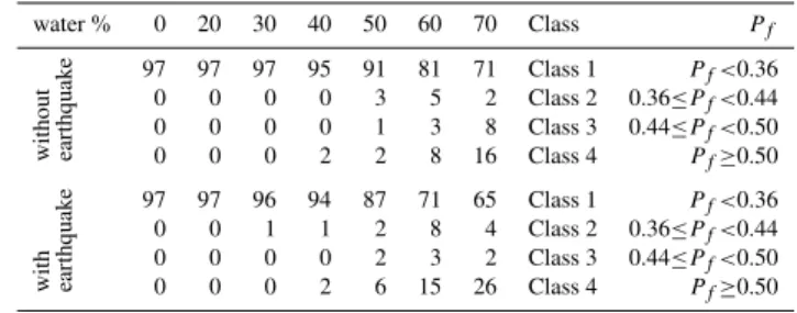 Table 1. Correlation of SF with P f by non linear regression analysis.