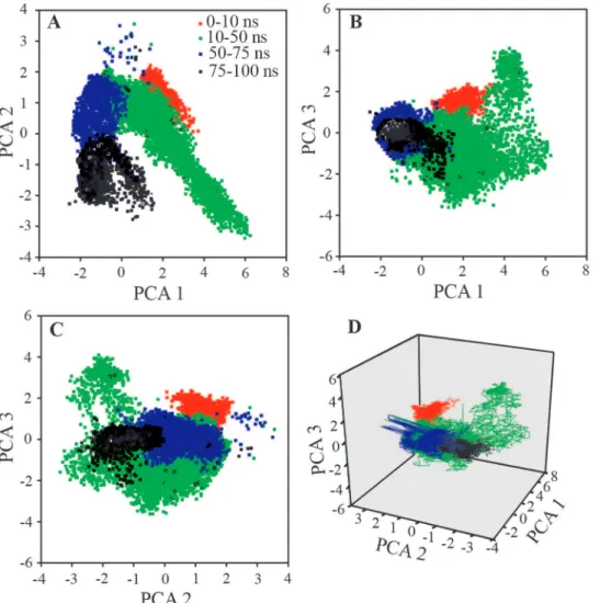 Figure 10. Principal component analysis (PCA) considering the essential dynamics of prime three eigenvectors viz