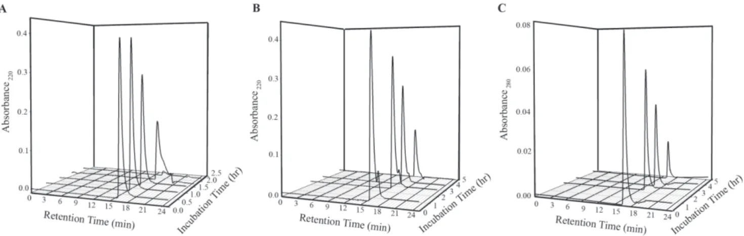 Figure 5. Changes in the association state of insulin in presence and absence of NK9. Absorbance profiles at 220 nm from size exclusion chromatography experiments with insulin (350 mM): (A) Absence and (B) Presence of 350 mM NK9 at different time of incuba