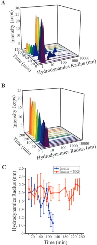 Figure 6. Intensity particle size distribution spectra of bovine insulin: (A) Absence and (B) Presence of 350 mM NK9 (NK9 : insulin = 1:1)