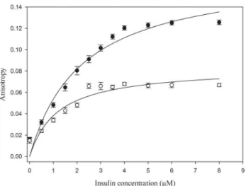 Figure 9A shows all-atom RMSD for individual chains of insulin and NK9. The dynamicity of the complex seems to be stable and unaltered even after 20 ns
