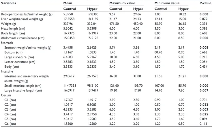 Table 1 Descriptive analysis and t-tests comparing control and hypercaloric groups