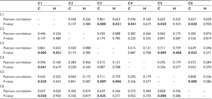 Table 3 Pearson correlations comparing control (n = 12) and hypercaloric (n = 12) groups for stomach variables