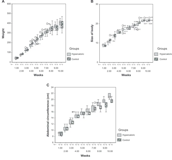 Figure 6 Box-plot graphics (A) comparing the weight, (B) comparing the body size, and in (C) comparing the abdominal circumference.