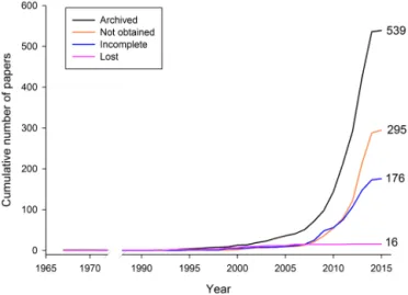 Figure 1. Cumulative number of papers for which data have been included in the compilation (“archived”), papers for which data could not be obtained (“not obtained”), papers which reported less than two carbonate system parameters (“incomplete”) and papers