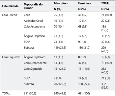 Tabela 1. Distribuição  dos  pacientes  conforme  lateralidade  (direta  ou  esquerda)  dos  tumores de colo, topografia e sexo
