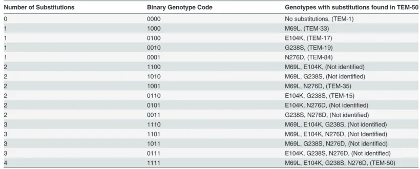 Table 2. Variant Genotypes Created, Binary Codes, Substitutions and (Names of Genotypes Identified in Clinical Isolates).