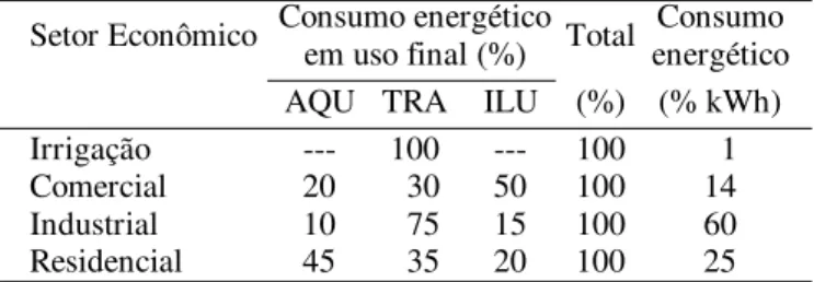 Tabela 1. Estimativas do consumo de energia elétrica final dos setores econômicos em Minas Gerais