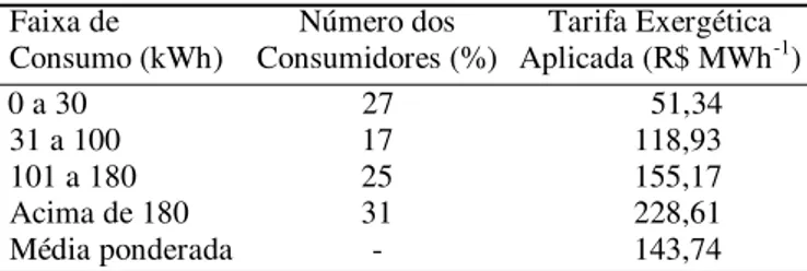 Tabela 5. Valores estimados para tarifas exergéticas no setor residencial por faixa de   consumo