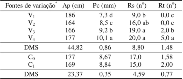 Tabela 2. Efeito das fontes de variação sobre o número de botões florais (Bf), frutos sadios (Fs), matéria seca das raízes (Mr), caules (Mc) e folhas (Mf) do maracujá