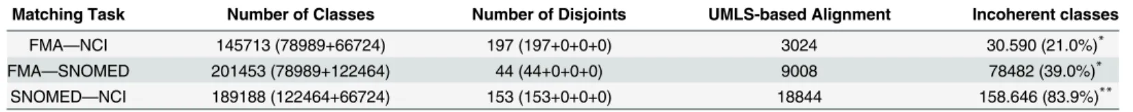Table 1. Total number of classes and disjointness axioms of the matched ontologies, the size of the of the original (unrepaired) UMLS-based align- align-ment, and the number of incoherent classes for each OAEI large biomedical track matching problems