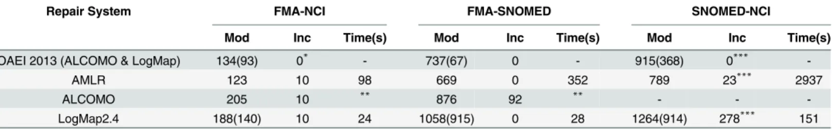 Table 3. Core fragments computation times for each OAEI large biomedical track matching problems.