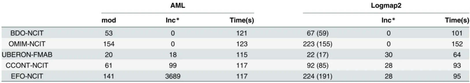 Table 7. Core fragments computation times for five Bioportal Alignments.