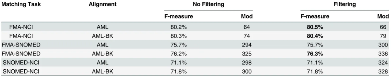 Table 9. Evaluation of the repairs produced with the use of filtering. F-measure and total number of modifications (Mod) of the repaired AML alignments with and without the use of background knowledge (AML-BK and AML respectively) for the tasks of the OAEI