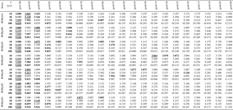 Table 5. Performance of the hybrid ROI pooling schemes based on different combinations of climatological and geographical site charac- charac-teristics for annual maxima of 1-day precipitation amounts