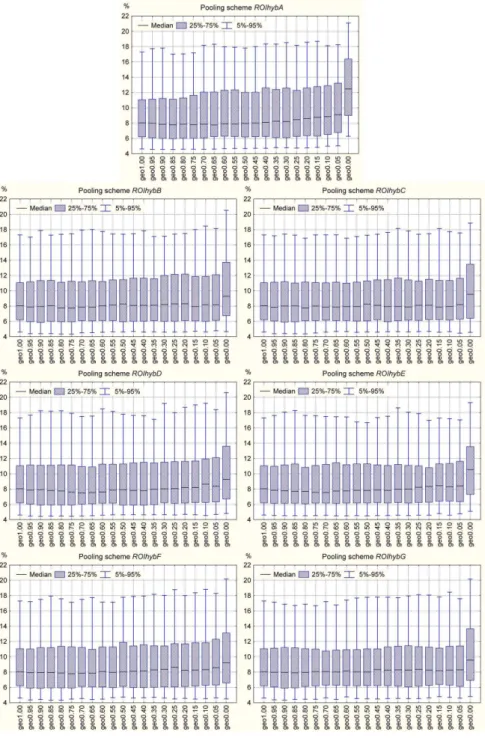 Fig. 5. Root mean square error (RMSE) of growth factors corresponding to return period T =100 years for annual maxima of 5-day pre- pre-cipitation amounts in a sensitivity analysis when the performance of different series of hybrid pooling schemes (ROIhybA