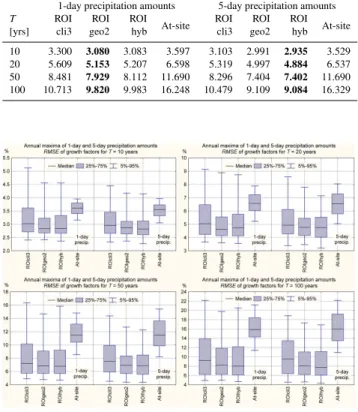 Table 7. Average root mean square error (RMSE) of growth fac- fac-tors of annual maxima of 1-day and 5-day precipitation amounts for return period T [years], expressed in %