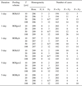 Table 8. Summary statistics of pooling groups constructed accord- accord-ing to three selected poolaccord-ing schemes (ROIcli3, ROIgeo2 and  ROI-hyb = ROIROI-hybC-geo0.80, see Sect