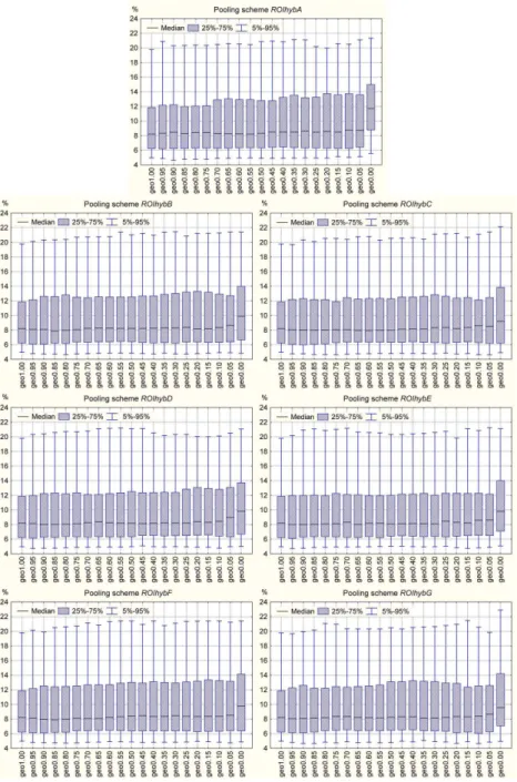 Fig. 4. Root mean square error (RMSE) of growth factors corresponding to return period T =100 years for annual maxima of 1-day pre- pre-cipitation amounts in a sensitivity analysis when the performance of different series of hybrid pooling schemes (ROIhybA