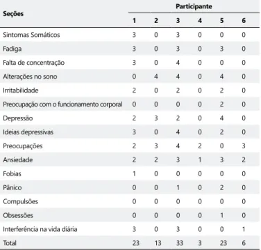 Tabela 1.  Caracterização  psicológica  de  membros  da  rede  de  apoio  de  pacientes  soropositivos HIV/AIDS hospitalizados