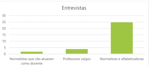 Figura 1 – Normalistas e a docência segundo as teses e dissertações selecionadas 