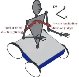 Fig. 3 – Direction of the external forces. 