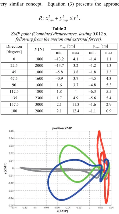 Fig. 4 – Influence of the impulse force on the ZMP map. 