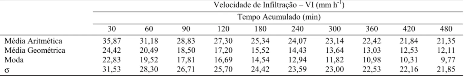 Tabela 2. Valores de média aritmética, média geométrica, moda e desvio-padrão (σ) da velocidade de infiltração (VI) da água no solo, obtidos com a metodologia do infiltrômetro de anéis concêntricos (IANC) decorridos diferentes tempos de ensaio