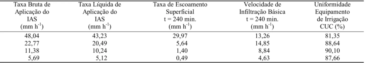 Tabela 3. Resultados obtidos com o infiltrômetro de aspersores para o tempo de 240 min de ensaio, após estabilização da hidrógrafa de escoamento superficial (média de três repetições)