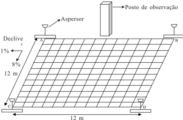 Figura 1. Diagrama esquemático da área experimental e disposição dos equipamentos no campo