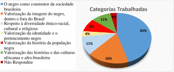 Gráfico 3: Categorias Trabalhadas 