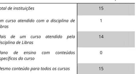 Tabela  1  -  comparação  entre  as  IES  sobre  os  conteúdos  gerais  e  específicos  de  cada  disciplina de Libras 