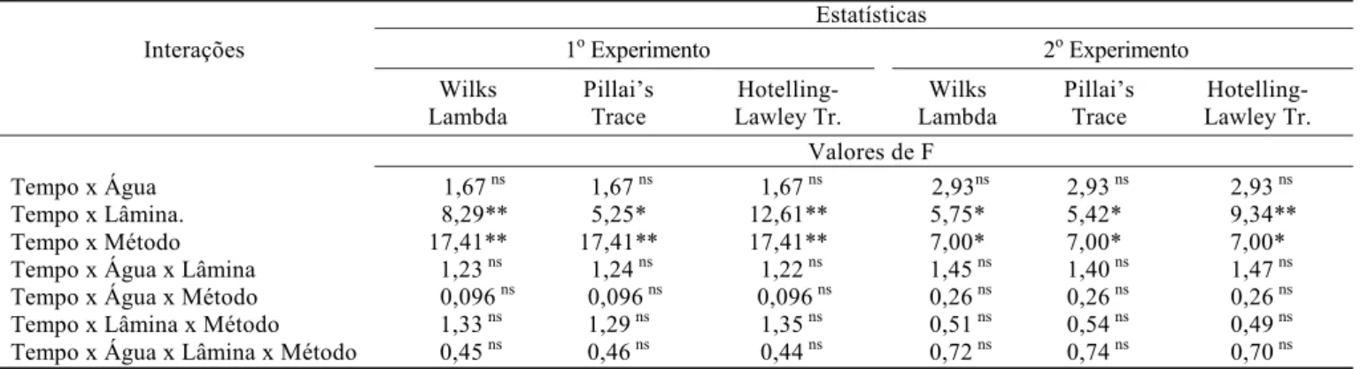 Tabela 3. Análise multivariável do fator de cobertura  do solo nos primeiro e segundo experimentos