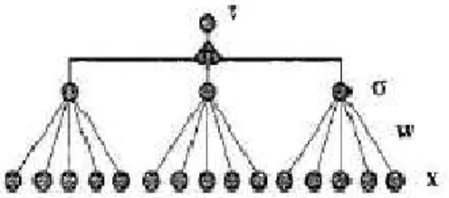 Figure 2: Tree Parity Machine 