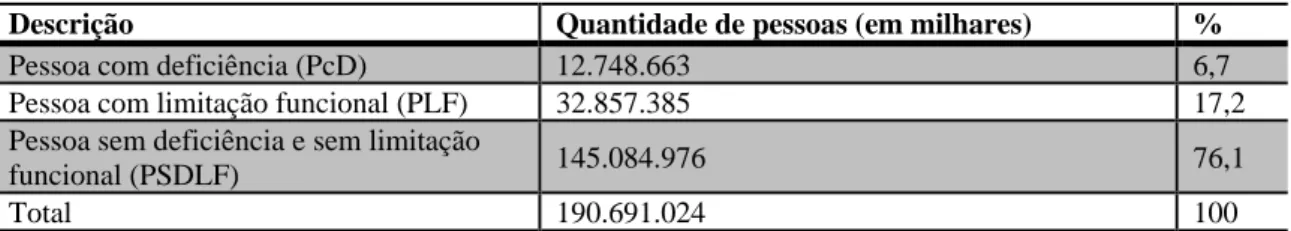 Tabela 1 – Brasil: População segundo funcionalidade declarada (2010) 