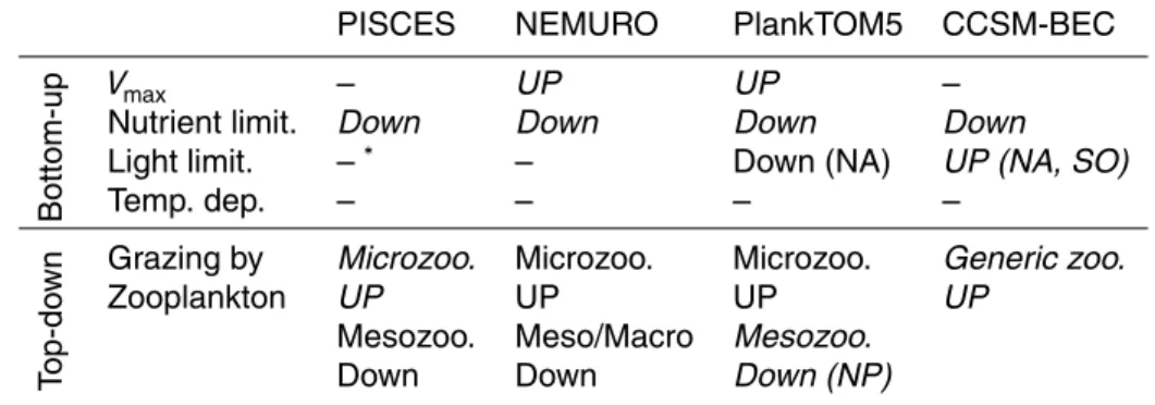 Table 1. Summary of the e ff ects of the bottom-up and the top-down controls on the competition between diatoms and nanophytoplankton in each of the models