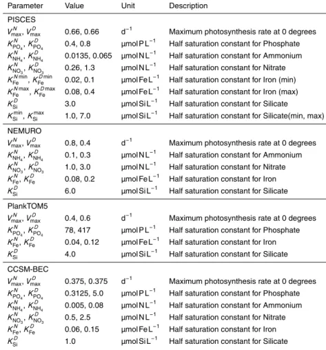 Table A1. Parameter list for the maximum photosynthesis rates and half-saturation constants for nutrient uptake.