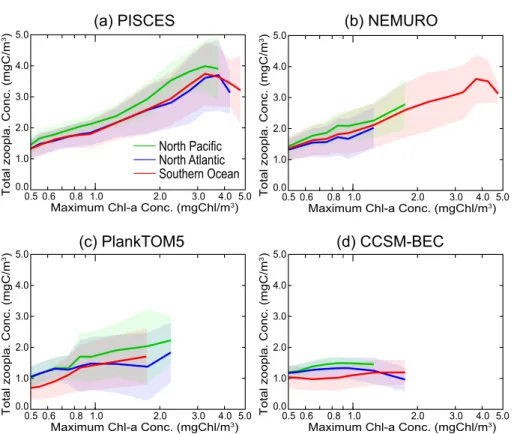 Fig. 6. Relationships between the magnitude of blooms and the total zooplankton concentration at the peak timing of the bloom: (a) PISCES, (b) NEMURO, (c) PlankTOM5 and (d)  CCSM-BEC