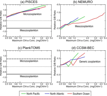 Fig. 8. The relative grazing ratio (equivalent to the specific grazing rate) as a function of the bloom magnitude: (a) PISCES, (b) NEMURO, (c) PlankTOM5 and (d) CCSM-BEC