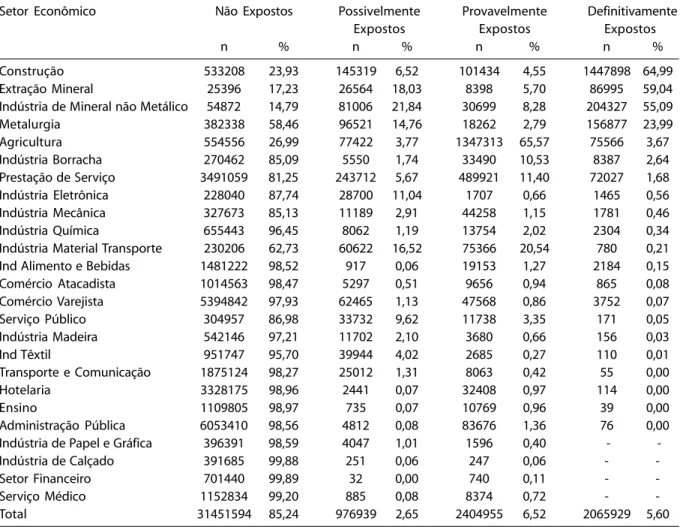 Tabela 2 - Número e porcentagem de trabalhadores não-expostos e expostos à sílica em vários níveis, de acordo com setor econômico