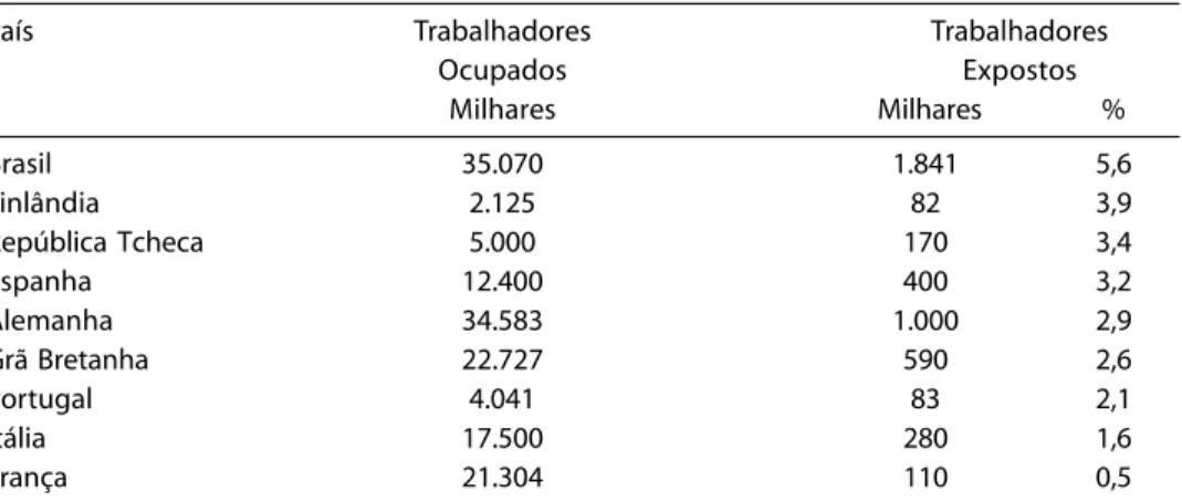 Table 3 –  Comparison between workers exposed to silica in Brazil [2001] and in other countries selected from the CAREX database