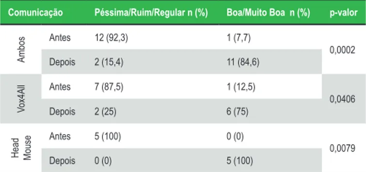 Tabela 4. Eficácia após o uso da CAA, em pacientes com ELA (n=13), de acordo com  paciente e cuidador