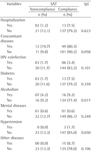 Table  3  -  Distribution  of  patients  with  tuberculosis  using  the  self  administration  of  treatment  strategy  by  noncompliance/compliance, according to hospitalizations  and concomitant diseases.