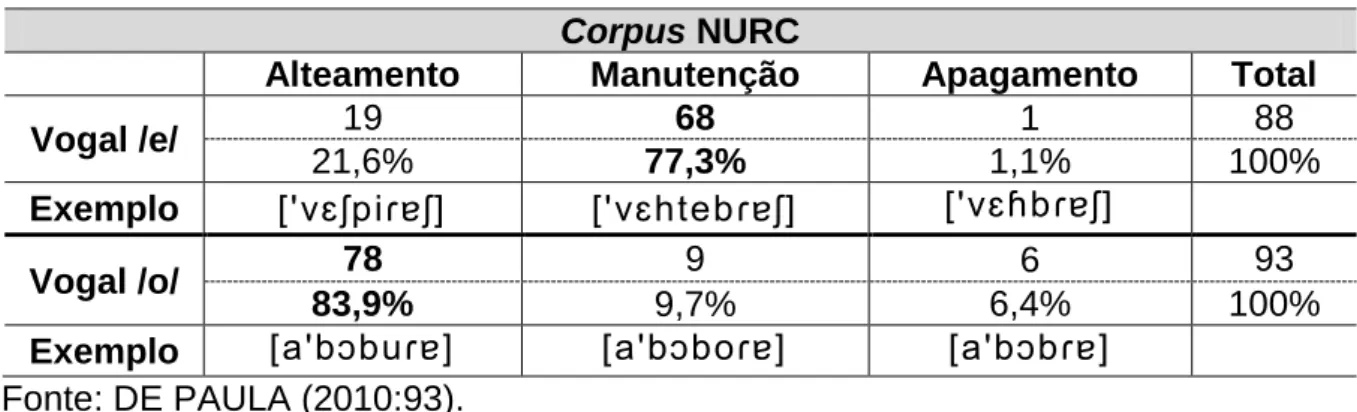 Tabela  1.  Índices  da  variação  de  vogais  médias  postônicas  mediais  no  corpus  NURC (variedade culta) – Década de 1970