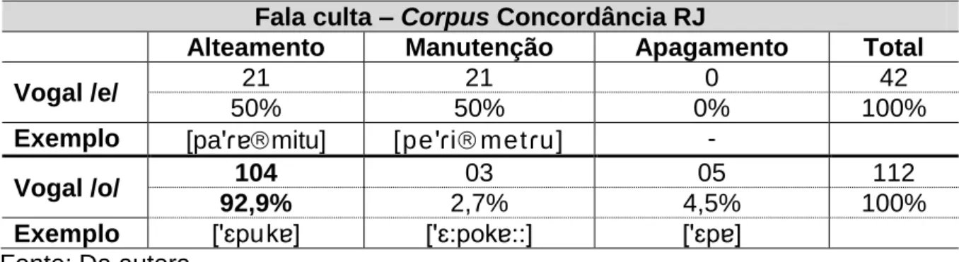 Tabela 2.  Índices da variação de vogais médias postônicas mediais na fala culta do  corpus Concordância RJ – Década de 2000