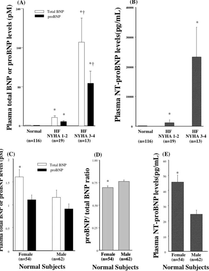 Figure 6. Plasma Levels of proBNP, total BNP, and NT-proBNP in normal and heart failure