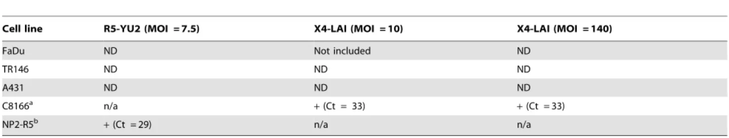 Table 2. Detection of integrated HIV-1 genome in epithelial cells by qPCR.